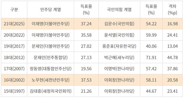 옹진군 역대 대선 득표율(15~21대)