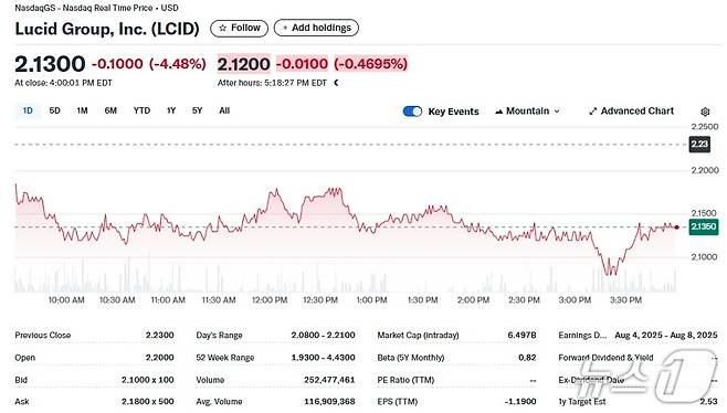 루시드 일일 주가추이 - 야후 파이낸스 갈무리