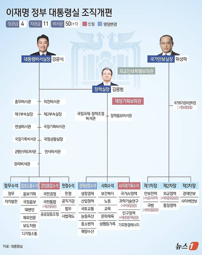 국민주권정부(이재명 정부)는 6일 이재명 대통령의 국정 기조 실현을 위한 대통령실 조직개편 방안을 발표했다. 윤석열 정부 말기 '3실장 8수석' 체제에서 '3실장 7수석 1보좌관' 체제로 전환했다. ⓒ News1 김초희 디자이너