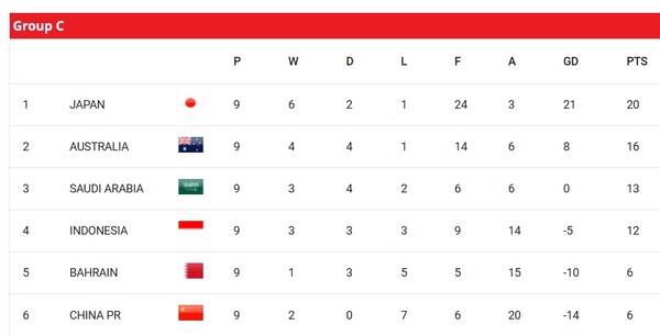 9차전까지 C조 순위.ⓒAFC