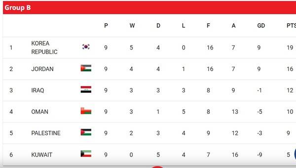 9차전까지 B조 순위.ⓒAFC