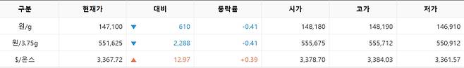 한국거래소(KRX) 금시장 국내 금값, 국제 금값 bnt, 한국거래소 금시세(금값) &nbsp;0.427% 하락
