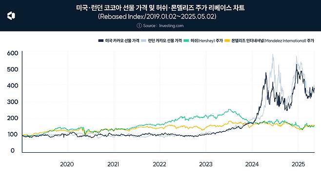 소비자들이 제품 가격 인상과 용량 축소에 대해 민감하게 반응해 미국과 영국 코코아 선물 가격과 해당 기업의 주가가 반대로 작용하는 현상이 나타나고 있다. 자료 : 인베스팅닷컴