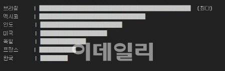 넷플릭스·디즈니+ 등 OTT 700만 계정 개인정보 유출…韓도 7번째 피해국