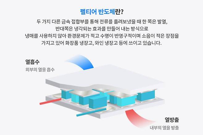 펠티어 소자의 동작 개요도 / 출처=락앤락