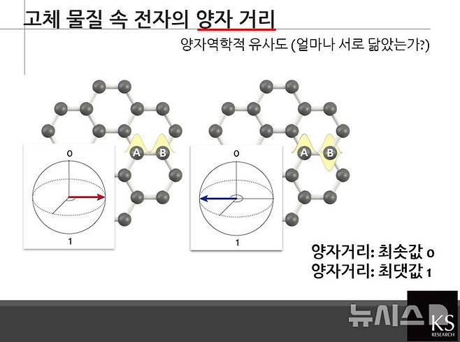 [서울=뉴시스] 심지혜 기자=김근수 연세대 교수는 5일 정부 세종청사에서 진행한 브리핑에서 양범정 서울대 교수 연구팀과 세계 최초로 고체 물질 속 전자의 양자거리 측정에 성공했다고 밝혔다.