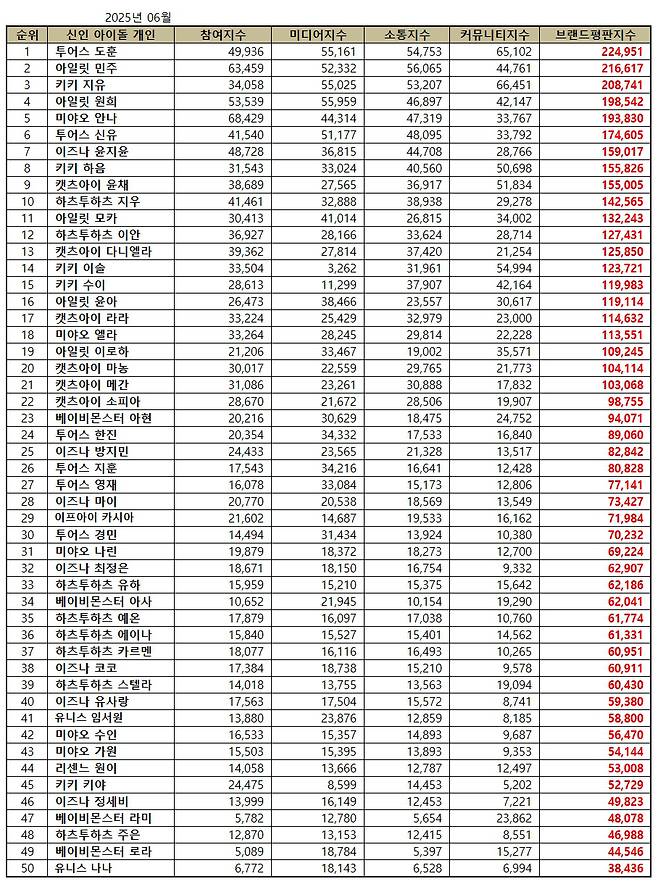 1위 투어스 도훈 , 2위 아일릿 민주, 3위 키키 지유