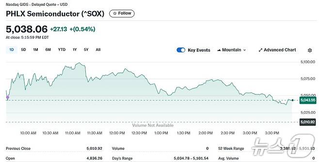 반도체지수 일일 추이 - 야후 파이낸스 갈무리