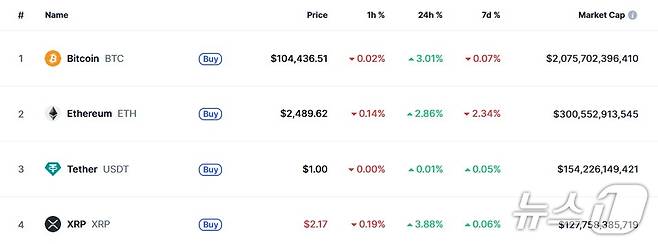 이 시각 현재 주요 암호화폐 시황 - 코인마켓캡 갈무리