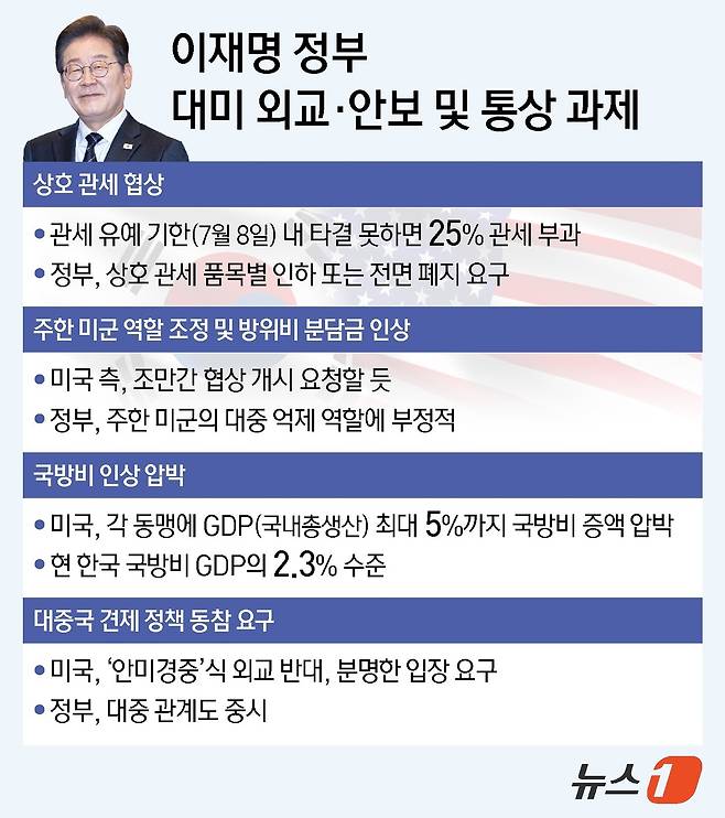 이재명 정부 출범과 함께 미국과의 '관세 협상'은 2라운드에 돌입하게 됐다. 미국 트럼프 행정부는 4일(현지시간) 한국을 비롯한 모든 무역상대국에 '최상의 제안(best offer)'을 가져오라는 서한을 보내며 협상 속도를 끌어올리는 모양새다. ⓒ News1 김지영 디자이너