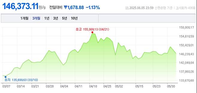오늘 금값시세, 금값 추이 ©신한은행(오늘의 금시세, 국제 금가격, 금값, 금값시세한돈)