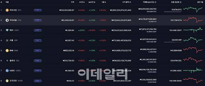 (사진=코인마켓캡 홈페이지 캡처)