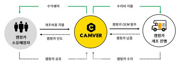 수익형 캠핑카 공유 플랫폼 구성