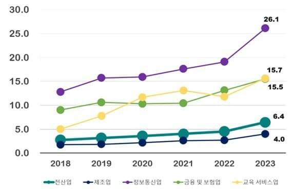 주요 산업별 AI 도입률  (표=대한상의 SGI)