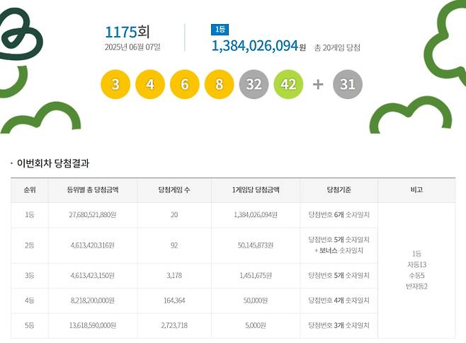 1175회 로또당첨번호조회, 로또1등당첨금, 로또1등당첨지역 동행복권, 1175회 로또1등당첨지역