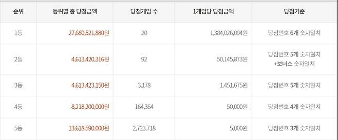 로또 당첨번호 조회, 로또 1등 당첨금, 로또 1등 당첨지역 동행복권