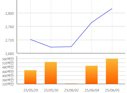최근 5거래일간 코스피지수 추이. ⓒ한국거래소