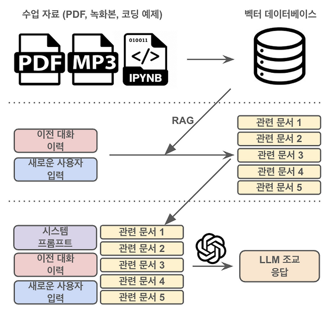 VTA 내부 구조