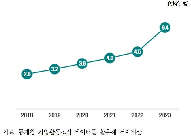 국내 기업의 AI 도입률 (자료=대한상공회의소)