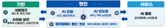 디지털 주권 확보 위한 6대 핵심기술 *자료:IITP