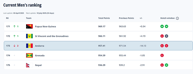 화면 캡처 2025-06-08 020336.png [안도라vs잉글랜드] 피파랭킹 173위 안도라 상대로 전반 무득점하는 잉글랜드
