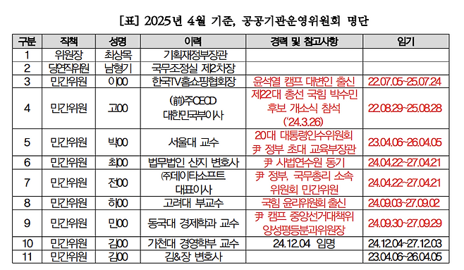 2025년 4월 기준, 공공기관운영위원회 명단. 정일영 의원실