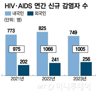 HIV·AIDS 연간 신규 감염자 수/그래픽=김다나