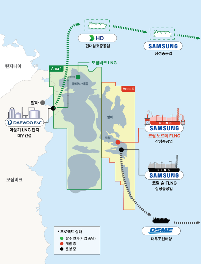 ▲기후솔루션 보고서 '불가항력 선언:기후 및 인도적 위기에 휩싸인 모잠비크 가스전 사업' 중 모잠비크 LNG 프로젝트 개요를 그린 그림. '코랄 노르떼'가 코랄 노스 사업이다. ⓒ기후솔루션