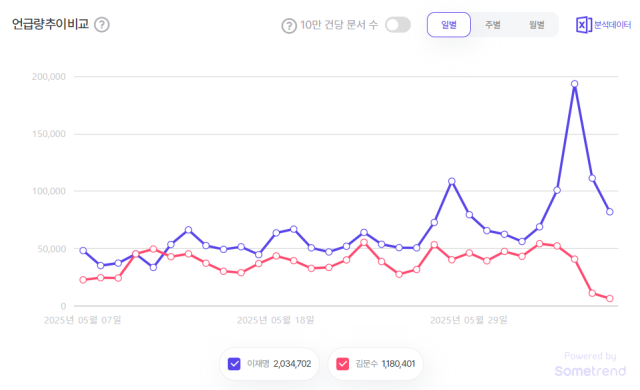 한 달 간(5월 7일~6월 6일) SNS상 이재명·김문수 언급량 추이. 썸트렌드