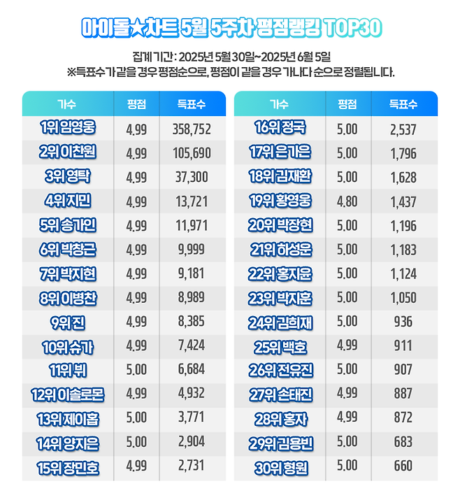 임영웅, 아이돌차트 219주 연속 1위