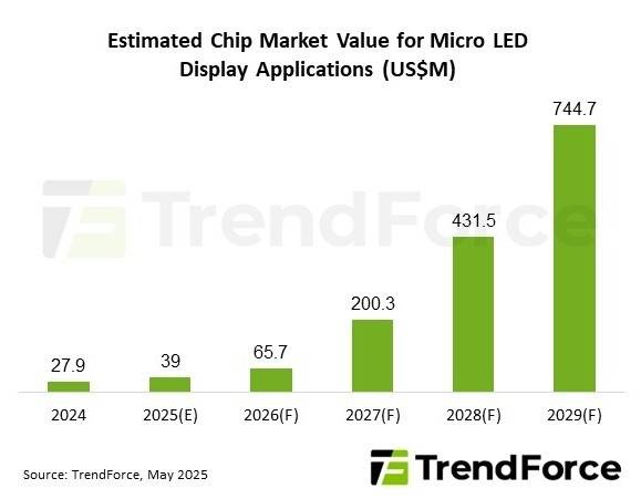 마이크로 LED 디스플레이 칩 시장 전망 [트렌드포스 제공. 재판매 및 DB 금지]