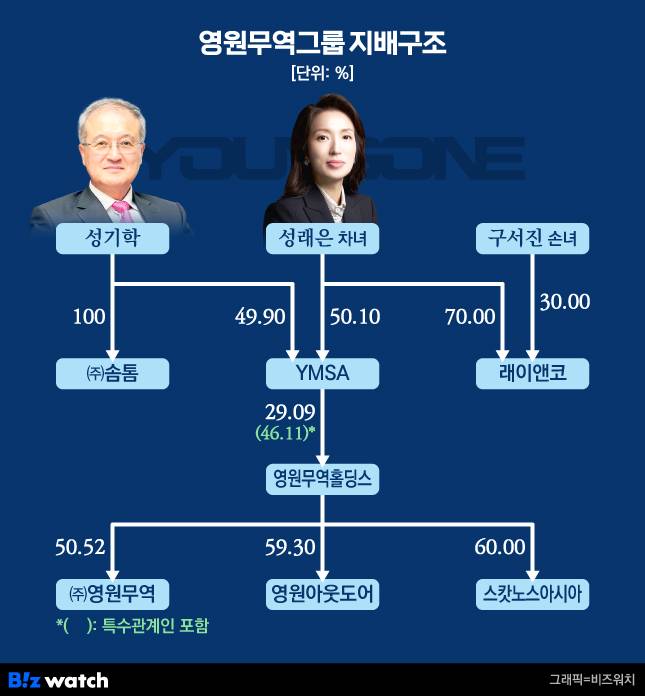 영원무역그룹 지배구조