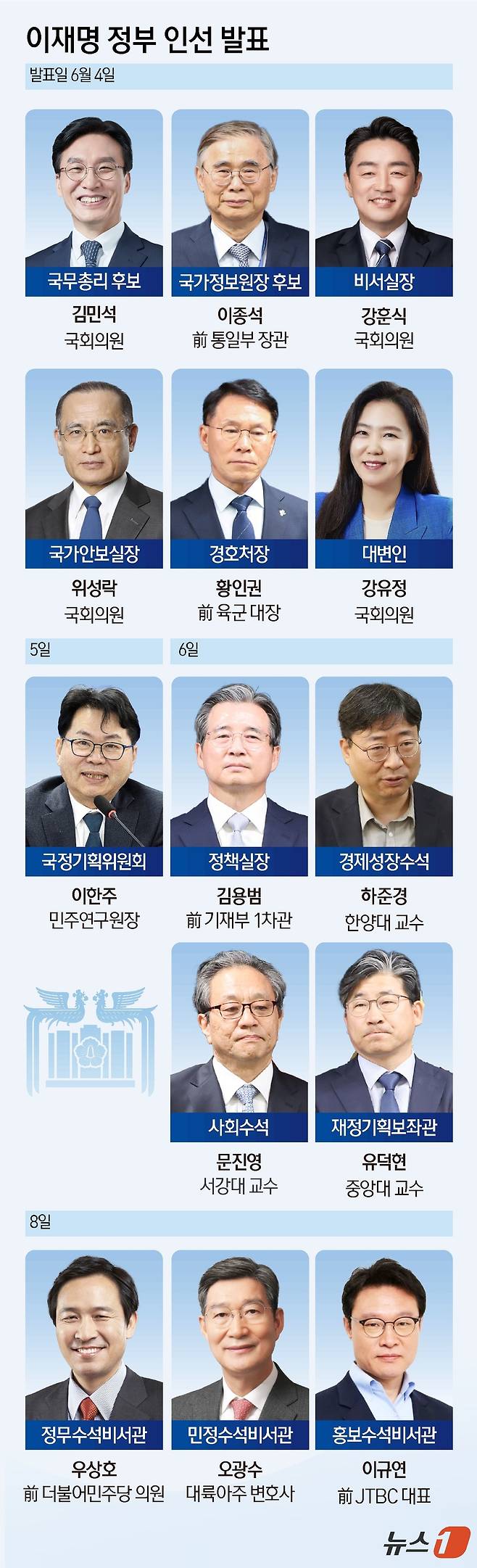 이재명 대통령은 대통령실 정무수석비서관에 우상호 전 더불어민주당 의원을, 민정수석비서관과 홍보수석비서관에 오광수 대륙아주 변호사와 이규연 전 JTBC 대표를 임명했다고 강훈식 대통령 비서실장이 8일 용산 대통령실에서 브리핑을 통해 밝혔다. ⓒ News1 양혜림 디자이너,김초희 디자이너