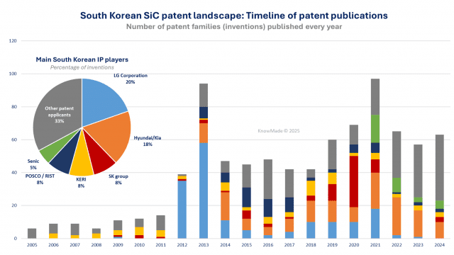 연도별 국내 SiC 반도체 관련 특허 공개 추이(자료=노우메이드)