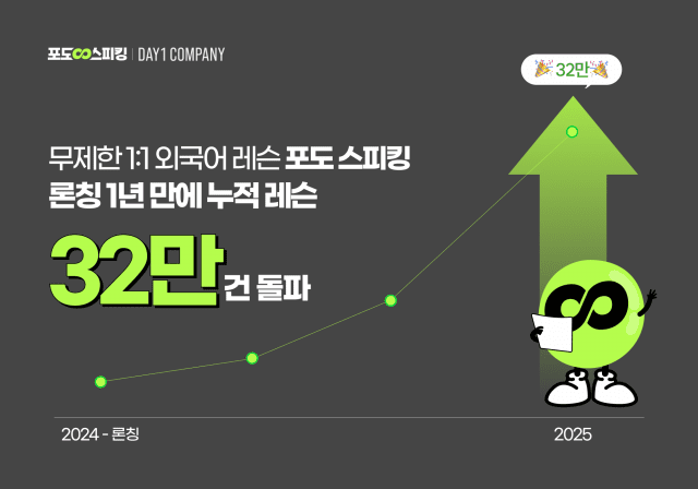 무제한 일대일 외국어 레슨 ‘포도 스피킹’, 누적 레슨 32만 건 돌파