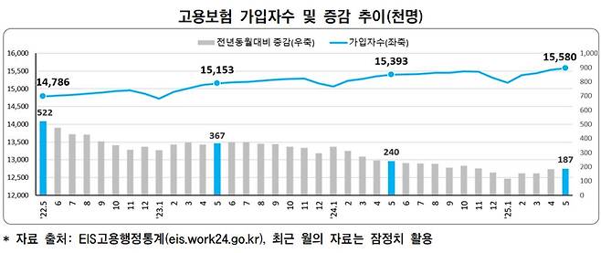 고용보험 가입자 수 및 증감 추이. /고용노동부 제공