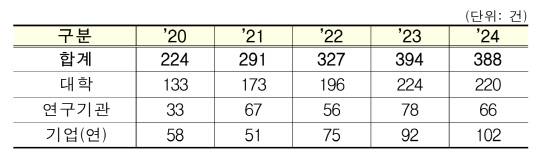 2020-2024년 국내 연구실 사고 현황. 최민희 국회 과학기술정보방송통신위원회 위원장