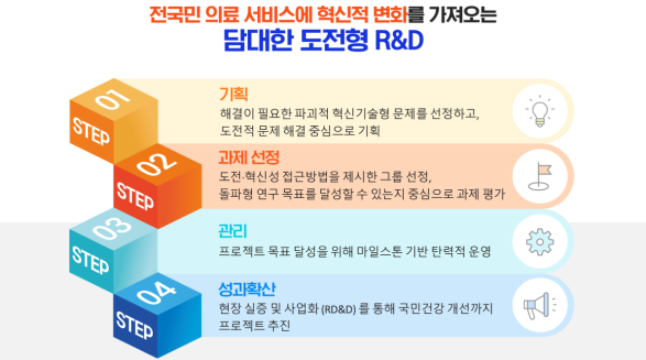 한국형 ARPA-H 프로젝트의 연구 단계별 특징. 보건복지부 제공