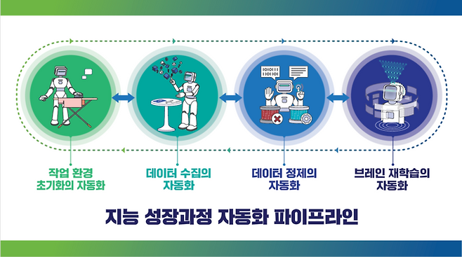 ETRI는 지능 성장과정 자동화 파이프라인을 구현, AI의 자율성장을 이루고자 한다.