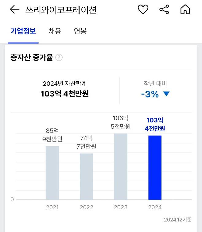 QWER 회사인 쓰리와이코프레이션 2024년 재무 상태