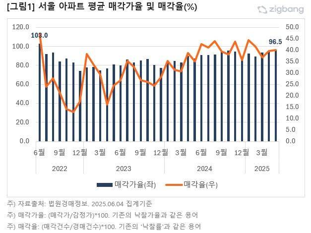 서울 아파트 평균 매각가율 및 매각률. 직방 제공