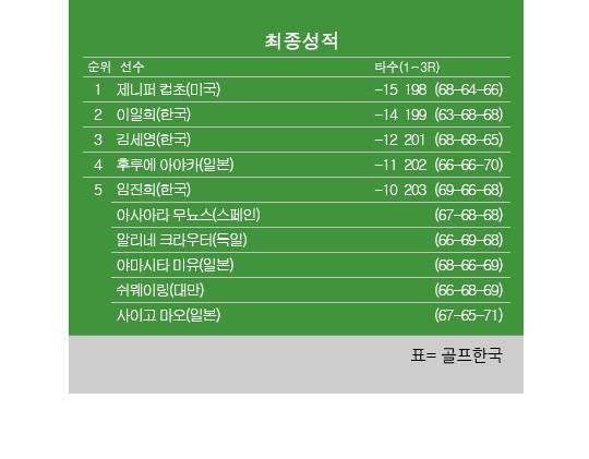 2025년 미국여자프로골프(LPGA) 투어 숍라이트 LPGA 클래식 최종순위. 제니퍼 컵초 우승, 이일희 2위, 김세영 3위, 임진희 공동5위. 표=골프한국