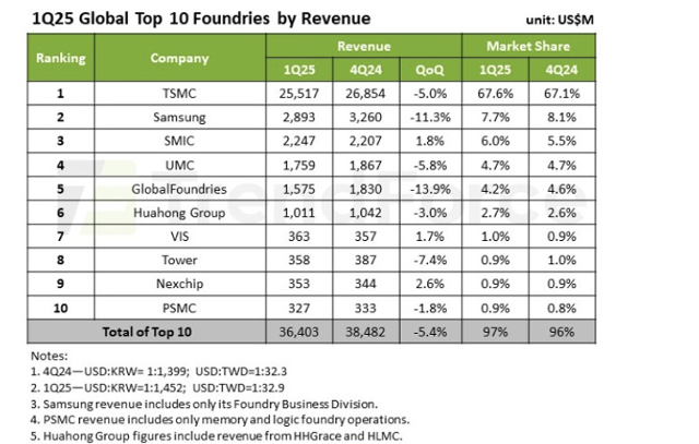 2025년 1분기 상위 10개 파운드리 업체 글로벌 점유율. 트렌드포스 제공