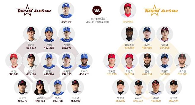 2025 KBO리그 올스타전 베스트12 팬투표 1차 중간 집계 드림 올스타와 나눔 올스타 각 부문 1위.