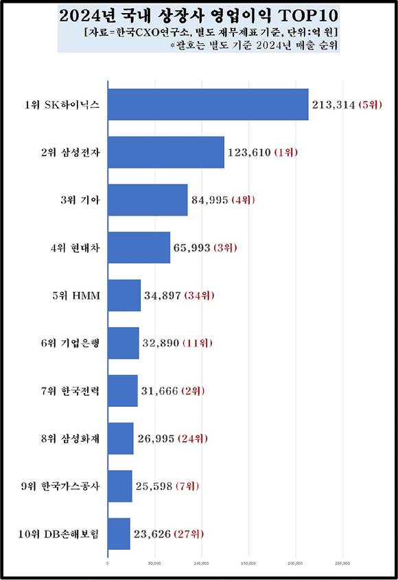 지난해 100대 상장사 별도 기준 영업이익 상위 10곳 [사진=한국CXO연구소]
