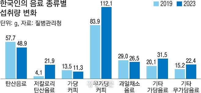 2019~2023년 기준, 한국인의 음료 종류별 섭취량 변화/질병관리청 제공