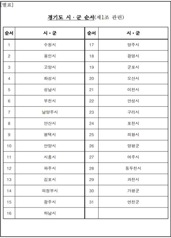 2025년 기준 경기도 시·군 순서 현황. 경기도보