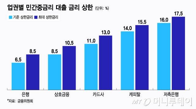 업권별 민간중금리 대출 금리 상한/그래픽=윤선정