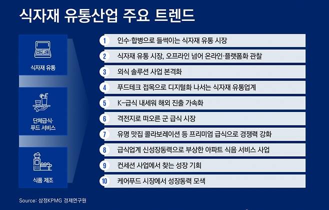식자재 유통산업 주요 트렌드 /사진=삼정KPMG