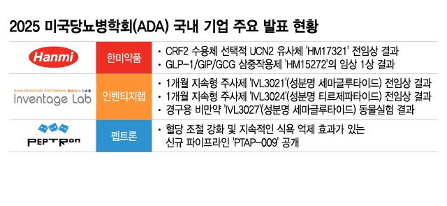 2025 미국당뇨병학회(ADA) 국내 기업 주요 발표 현황/디자인=이지혜